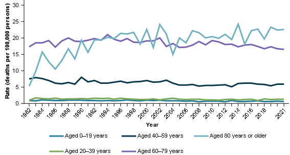 Figure 2 shows age-specific mortality rates for most ages are generally quite stable with the exception of the population aged over 80. Between 1982 and 1996 the mortality rate for people over 80 increased from 5.3 deaths per 100,000 persons to 21 deaths per 100,000 persons.