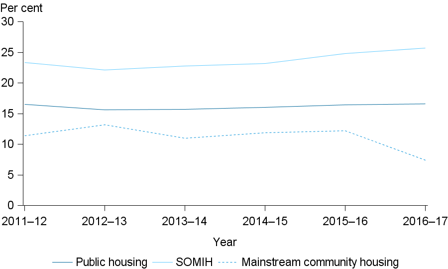 This line graph shows the proportion of underutilised households in social housing, by social housing program type, from 2011-12 to 2016-17.
Public housing underutilisation has remained steady between 2011–12 and 2016–17, at around 16%25. SOMIH underutilisation has also remained steady, with a slight increase to 26%25 in 2016–17, from 23%25 in 2011–12. Underutilisation in mainstream community housing has fallen; from 11%25 in 2011–12 to 7%25 in 2016–17. Mainstream community housing has maintained comparatively low levels of underutilisation when compared with other social housing programs.