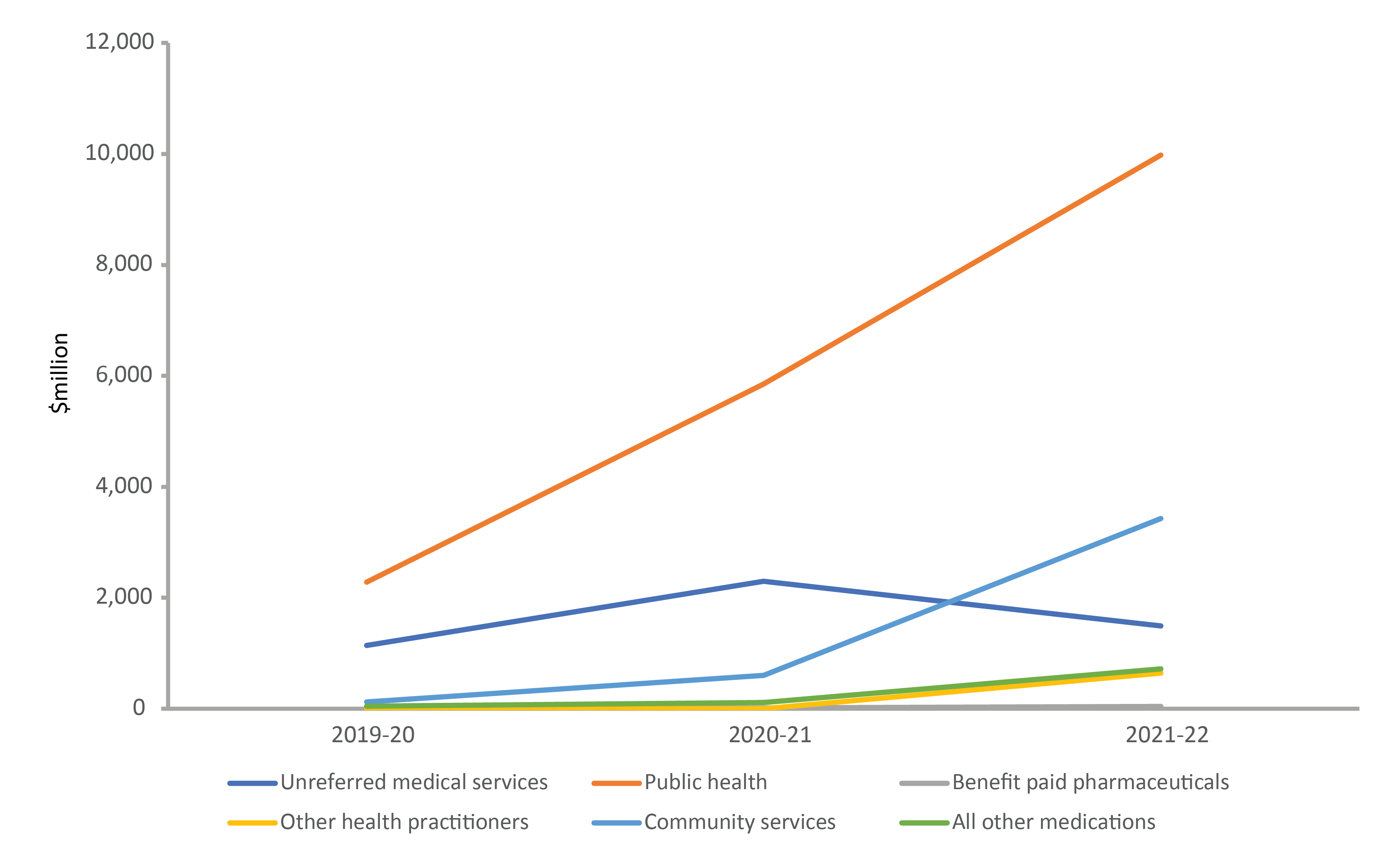 The line chart shows areas of spending under primary healthcare sourced by government and individuals from 2019-20 to 2021-22. The highest spending was for public health, followed by unreferred medical services, community services, PBS, other medications and other health practitioners. The individual spending accounted for a very small amount in PBS and unreferred medical services.