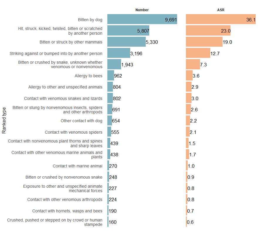 Figure 1 shows the ranked number and ASR of contact with living thing hospitalisations by cause. The top three types, ranked from highest to lowest were bitten by dog, hit, struck, kicked, twisted, bitten or scratched by another person and bitten or struck by other mammals.