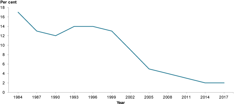 This line graph shows the trend of students aged 12–14 who smoked each year from 1984 to 2017. The proportion of students who smoked decreased from 17%25 in 1984 to 2%25 in 2017 with a small increase to 14%25 in the mid-1990s.