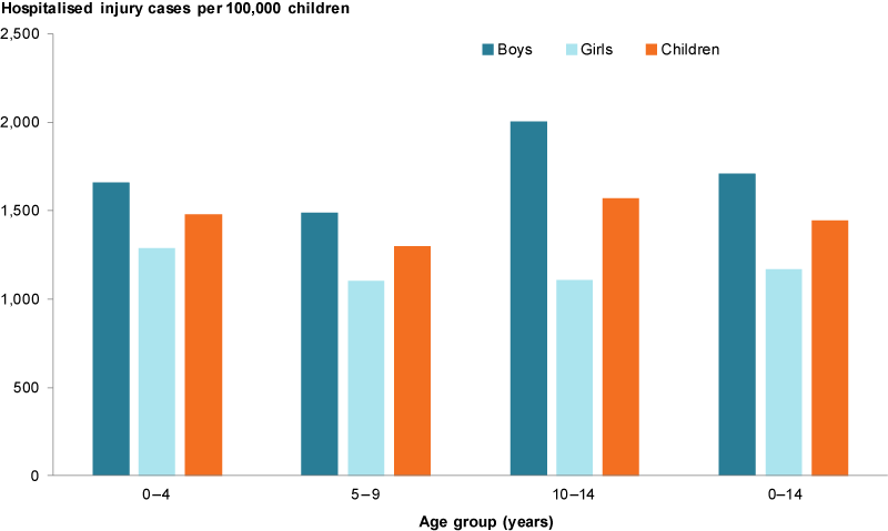 This column graph shows the rate of hospitalised injury cases among children aged 0–14, by age groups 0–4, 5–9 and 10–14. For every age group, there was a higher hospitalised injury case rate amongst boys than girls.