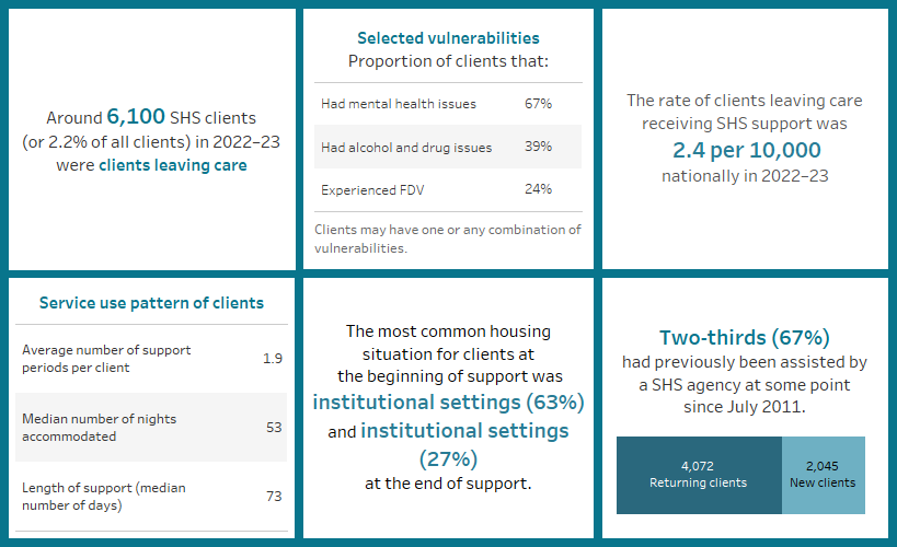 This image highlights a number of key finding concerning clients exiting care. Around 6,100 SHS clients in 2022–23 were clients leaving care; the rate of these clients was 2.4 per 10,000 population; around 67% were experiencing mental health issues; 63% started support in institutional settings and 27% ended support in institutional settings; the median length of support was 73 days; and two-thirds had previously been assisted at some point since July 2011.