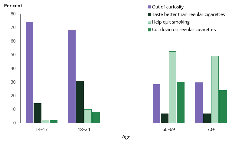 Column chart shows young people were most likely to use e-cigarettes out of curiosity, while older people were most likely to use them to help quit smoking.