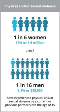 This infographic shows that in 2016 1 in 6 women and 1 in 16 men had experienced physical or sexual violence by a current or previous partner since the age of 15.