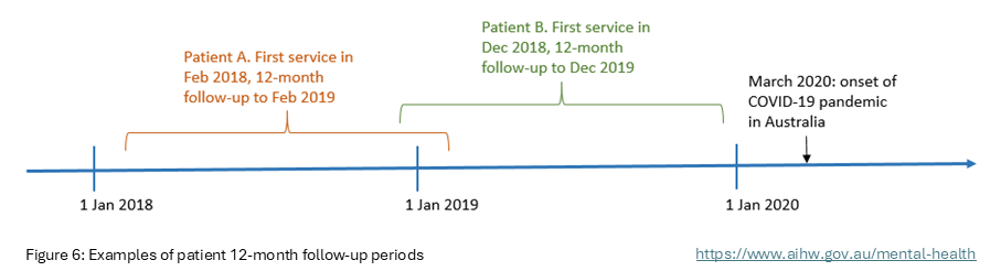 Two examples of the 12-month follow-up periods for two patients. Patient A. has their first mental health-related service in February 2018, so follow-up is to February 2019, while Patient B has their first service in December 2018, so follow-up is to December 2019.