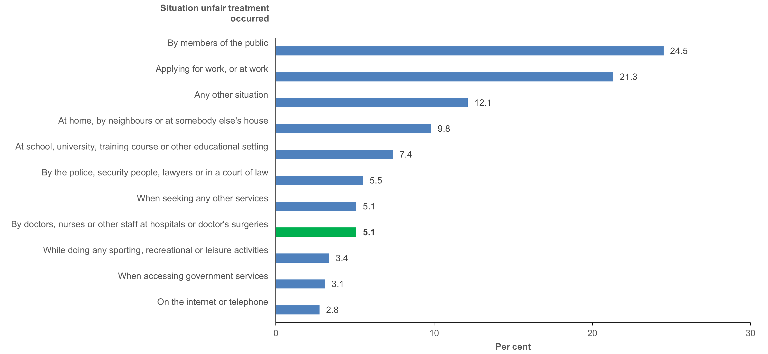 Bar chart presents the situations respondents to the 2018–19 NATSIHS had experienced unfair treatment in in the past 12 months. The most common was by members of the public (25%).