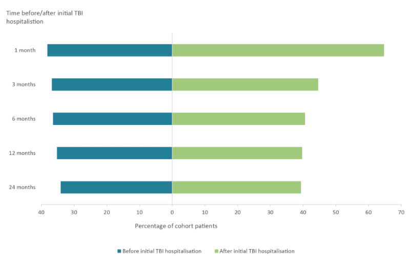 This butterfly graph shows that the percentage of cohort patients accessing MBS services with a hospital admission gradually increased from 34%25 24 months before initial TBI hospitalisation to 38%25 1 month before. Access to MBS services peaked in the month following the initial TBI hospitalisation, with 65%25 of the cohort accessing MBS services during this time. The percentage decreased to 45%25 3 months after hospitalisation and then remained relatively steady from 6 months to 24 months after hospitalisation at between 39–40%25.