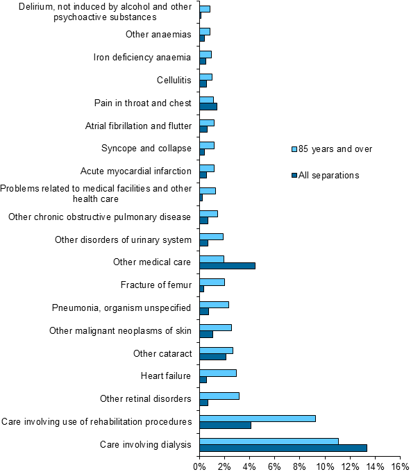 This grouped horizontal bar chart shows care involving dialysis was the most common principal diagnosis, and Care involving use of rehabilitation procedures was the second most common principal diagnosis. Compared to all separations, patients aged over 85 had a higher proportions of separations for 17 of the 20 most common principal diagnoses in 2014–15.