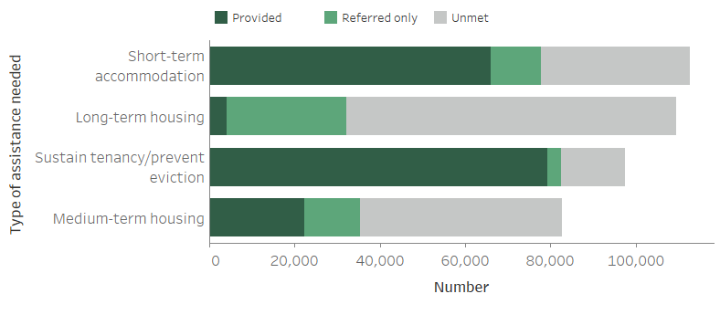 Figure UNMET NEED.1: Clients with unmet needs for accommodation and housing assistance services, 2018–19. The stacked horizontal bar graph shows that 39%25 (112,700 clients) needed short-term or emergency accommodation; 59%25 of those requesting this service were provided with assistance. Thirty-eight per cent (109,600 clients) identified a need for long-term accommodation; about 4%25 (or 4,000 clients) of these clients were provided with the service. Other common unmet needs were services to sustain tenancy or prevent eviction and medium-term housing.