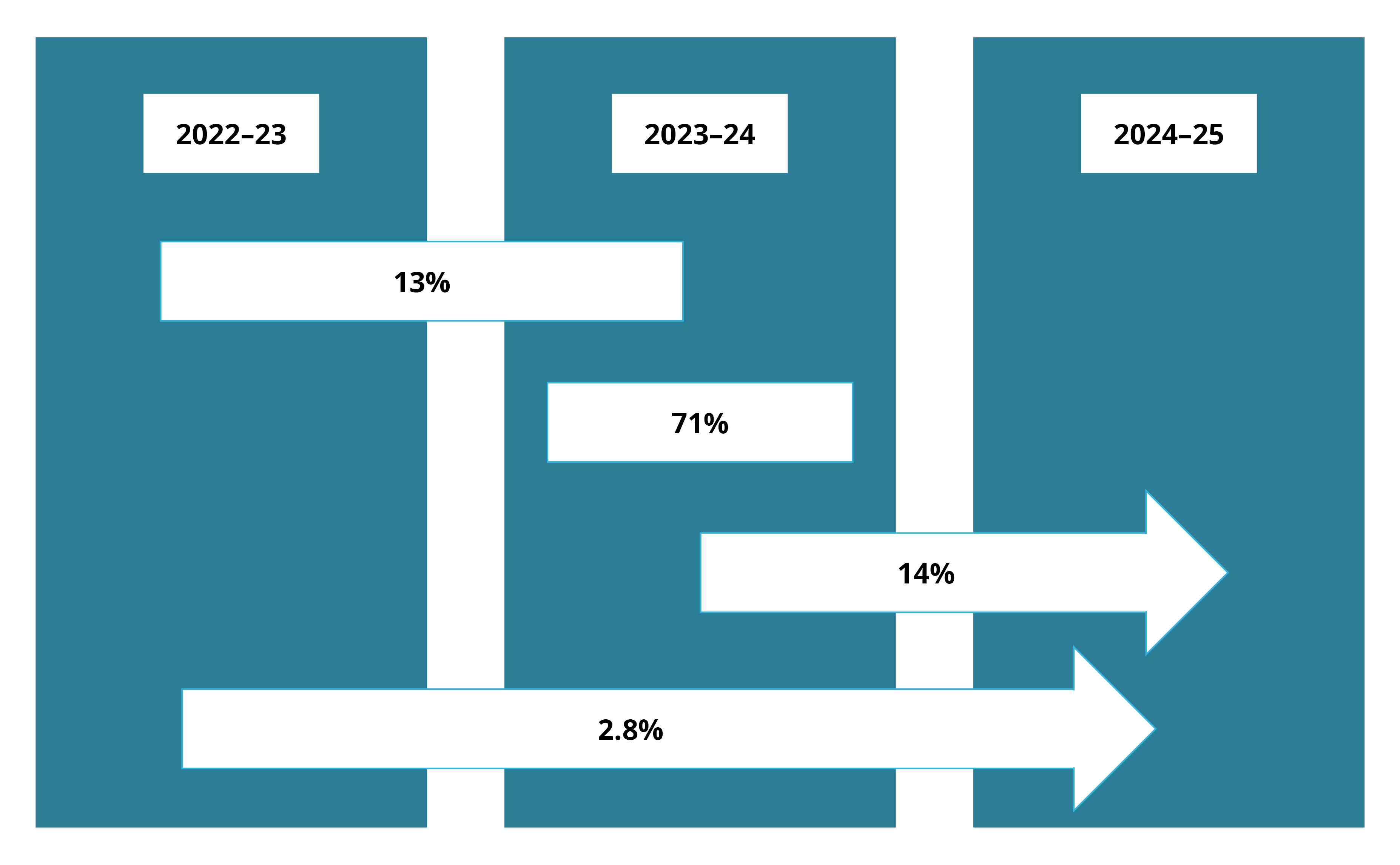 Image shows collection periods from 2022–23 to 2024–25. Most support periods (71%) began and ended in 2022–23 and 14% remained opened.