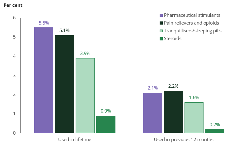 Column chart shows in 2022–2023, more people had used pharmaceutical stimulants for non-medical purposes in their lifetime than any other pharmaceutical.