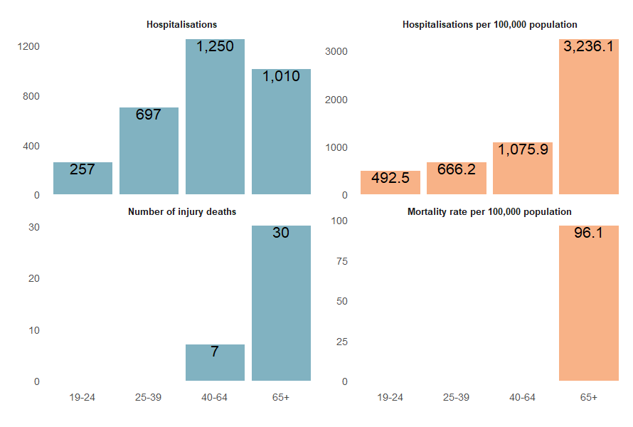Number of injury hospitalisations and deaths due to falls by age group for First Nations women showing First Nations women aged 65 years and over with highest rate of injury death and hospitalisation.