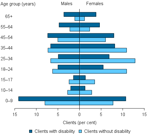 Figure DIS.2: Clients with a disability, by age and sex, 2014–15. The population pyramid shows that clients with a disability were more likely than the general SHS population to be aged 0–9, or aged over 45. There were similar proportions of male and female clients with a disability most age groups.