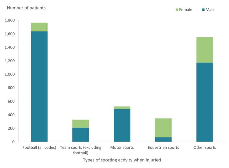 This stacked column graph shows that in the cohort there were far more males that incurred a sports-related TBI than females while playing football (all codes), team sports (excluding football), motor sports and other sports. However, females outnumbered males for TBIs incurred while participating in equestrian sports.