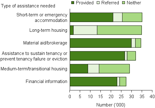 Clients with a current mental health issue, by top 6 most needed services and service provision status, 2015–16. The stacked horizontal bar graph shows short-term or emergency accommodation, long-term housing and material aid/brokerage were the most needed services. Those requesting long-term housing were unlikely to receive it (just 5%25), while three-fifths of those requesting short-term or emergency accommodation received it.