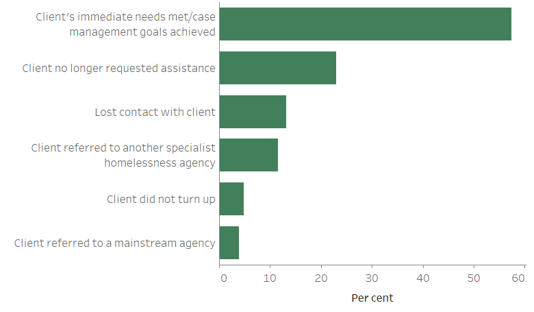 Figure CLIENTS.7 Clients by reason support period ended (top 6), 2018–19. The horizontal bar graph shows that the top 6 reasons captured the vast majority of reasons clients’ ended support. Over half of clients (57%25) ended support because their immediate needs were met or case management goals were achieved. Another 23%25 of clients ended support because they no longer requested assistance. Over 1 in 10 (13%25) support periods ended because contact was lost with the client and another 12%25 because they were referred to another homelessness agency.