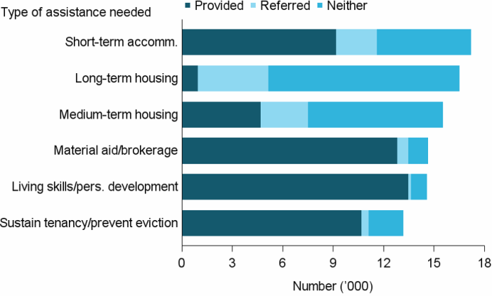Figure YOUNG.2: Young people presenting alone, by top 6 most needed services and service provision status, 2016–17. The stacked horizontal bar graph shows that most young clients who requested material aid and brokerage, living skills and personal development and transport were provided these services by SHS agencies (greater than 88%25). In terms of accommodation assistance, 54%25 of those requesting assistance for short-term or emergency accommodation received it, compared with just 6%25 of those requesting long-term housing.