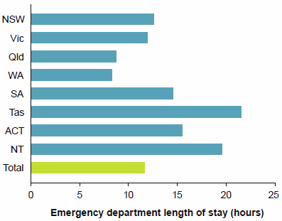 This is a horizontal bar chart showing variation between jurisdictions in emergency department length of stay at the 90th percentile. It shows that, on average, 90%25 of patients who were subsequently admitted to the hospital from the emergency department were admitted within 11 hours and 41 minutes. The data for this figure are available Chapter 4 of Emergency department care 2014-15: Australian hospital statistics." border="0" alt="This is a horizontal bar chart showing variation between jurisdictions in emergency department length of stay at the 90th percentile. It shows that, on average, 90%25 of patients who were subsequently admitted to the hospital from the emergency department were admitted within 11 hours and 41 minutes. The data for this figure are available Chapter 4 of Emergency department care 2014–15: Australian hospital statistics.
