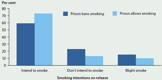 Column graph comparing the smoking intentions of prison dischargees on release who smoked on entry to prison in 2011. Rates of those who did not intend to smoke were slightly higher (around 20%25) for dischargees from prisons that banned smoking.