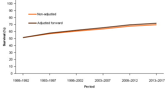 Figure 4 shows that the 5-year relative survival rate for all cancers combined in 1988–1992 was 51%25 and by 2013–2017 had increased to 70%25. When the rates are age-adjusted to the 1988–1992 population diagnosed with cancer, survival rates increase from 51%25 in 1988–1992 to 72%25 in 2013–2017.