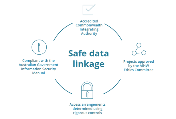 diagram of safe data linkage