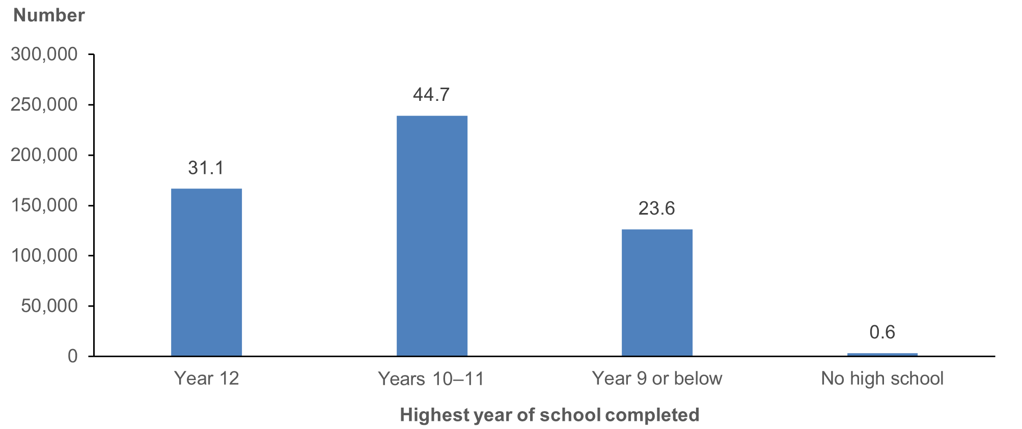 Column chart presents the distribution of respondents to the 2018–19 NATSIHS by highest year of school completed. Years 10–11 had the most (45%) followed by Year 12 (31%).