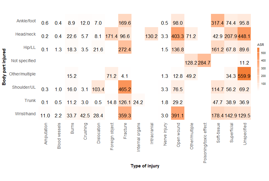 Figure 15 shows that when specified, the most common type of ED presentation are fractures of the shoulder or upper limb, followed by open wounds to the head and neck