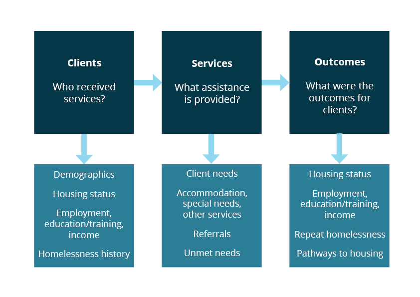 Flowchart illustrates the relationships between the SHS clients, the assistance provided, and the outcomes for the client.