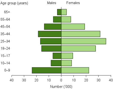 Clients, by age and sex, 2015–16. The horizontal population pyramid shows the marked differences between the age profiles of male and female SHS clients. The highest numbers of male clients were aged between 0 and 9 years (about 24,000) while females aged 25–34 were the age group with highest number (over 36,000). These data reveal that males accessing services were more likely to be children in family groups.