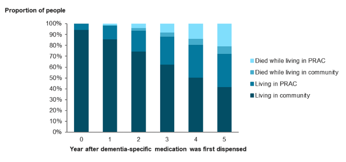 Figure 1 is a stacked column graph showing the outcomes for people in the younger onset dementia cohort, in the five years after dementia-specific medication was first dispensed. The outcomes shown are: living in the community, living in permanent residential aged care (PRAC), died while living in the community, and died while living in PRAC. It shows that the proportion of people living in the community decreased over five years, from 95%25 to 42%25. The proportion of people living in PRAC increased from 5%25 to 31%25. By the fifth year, 20.6%25 of people had died while living in PRAC and 6.8%25 had died while living in the community.