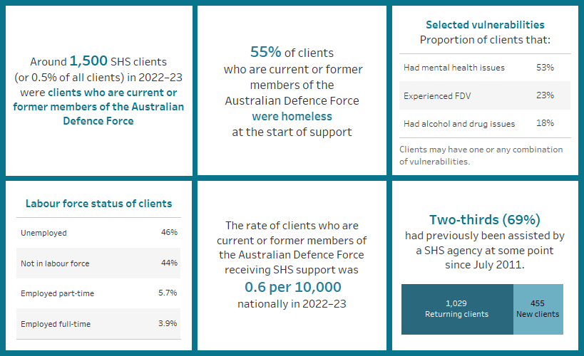 This image highlights a number of key finding concerning clients who are current or former members of the ADF. Around 1,500 SHS clients in 2022–23 were current or former members of the ADF; the rate of these clients was 0.6 per 10,000 population; around 53% had mental health issues; 55% were homeless at the start of support; 90% were unemployed or not in the labour force; and two thirds had previously been assisted at some point since July 2017.