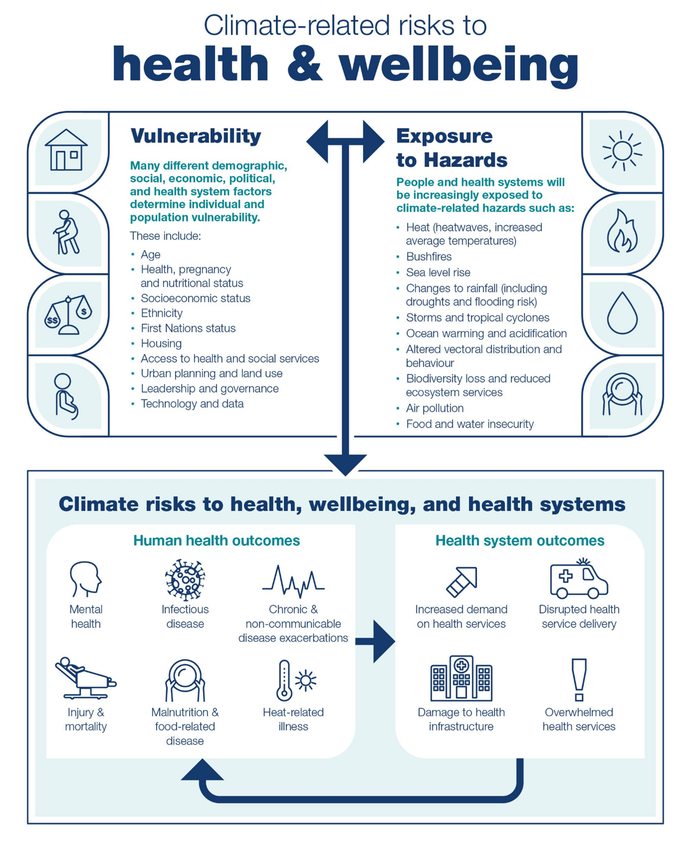 The figure shows on the left top: factors of vulnerability to climate change, including: Age; Health, pregnancy and nutritional status; Socioeconomic status; Ethnicity; First Nations status; Housing; Access to health and social services; Urban planning and land use; Leadership and governance; Technology and data. At the top right is exposure to hazards: Heat (heatwaves, increased average temperatures); Bushfires; Sea level rise; Changes to rainfall (including droughts and flooding risk); Storms and tropical cyclones; Ocean warming and acidification; Altered vectoral distribution and behaviour; Biodiversity loss and reduced ecosystem services; Air pollution; Food and water insecurity. There is an arrow pointing between Vulnerability and Exposure to hazards and down to the box below. The box below shows Risks to health, wellbeing and health systems, including 1. Human health outcomes: Mental health; Infectious disease; Chronic & non-communicable disease exacerbations; Injury & mortality; Malnutrition & food-related disease; Heat-related illness; and 2. Health system outcomes: Increased demand on health services; Disrupted health service delivery; Damage to health infrastructure; Overwhelmed health services. There is an arrow going from Human health outcomes to Health system outcomes and then one going back around below going from Health system outcomes to Human health outcomes.