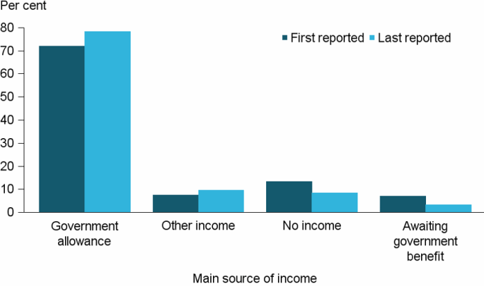 Figure CLIENTS.16 Clients needing assistance relating to securing an income, by main source of income at beginning and at end of support, 2016–17. The grouped vertical bar graph shows that the main source of income for the vast majority of clients seeking assistance was a government allowance (about 72%25). Following support this proportion increased to 78%25 of clients with lower proportions awaiting government benefits (3%25) or with no income (9%25).