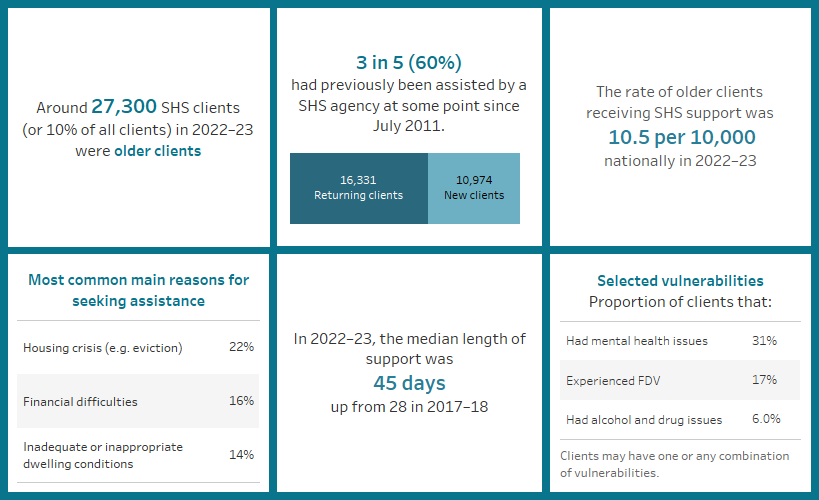 This image highlights a number of key findings concerning older clients. Around 27,300 SHS clients in 2022–23 were older clients; the rate of these clients was 10.5 per 10,000 population; the median length of support was 45 days; around 31% were experiencing mental health issues; and the most common main reasons for seeking assistance were housing crisis, financial difficulties and inadequate or inappropriate dwelling conditions.