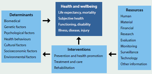 Figure showing what factors influence a person's health and wellbeing over time, including: resources such as human, material, financial, research, evaluation, monitoring, surveillance, technology and other; interventions such as prevention and health promotion, treatment and care and rehabilitation, and determinants such as biomedical, genetic factors, psychological factors, health behaviours, cultural factors, socioeconomic factors and environmental factors. Health and wellbeing is determined by life expectancy, mortality, subjective health, functioning, disability, illness, disease, and injury.