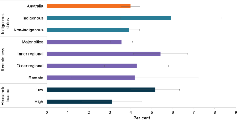 This bar chart compares the proportion of children with severe disability by priority population. Population groups include Indigenous status, remoteness area and household income.