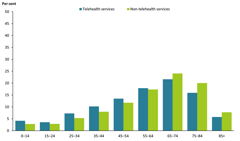 This bar graph shows the use of the CDM/ Medicare-subsidised allied health services age group-wise in 2020. The age group with the highest use of CDM services is 65-74 years, and the age group with the lowest use of CDM services is 0-24 years.