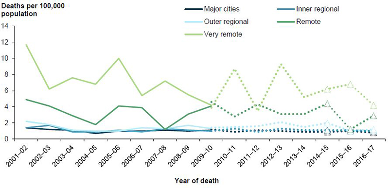 Figure 11.4: Age-standardised rates of homicide deaths, by remoteness of usual residence, 2001–02 to 2016–17