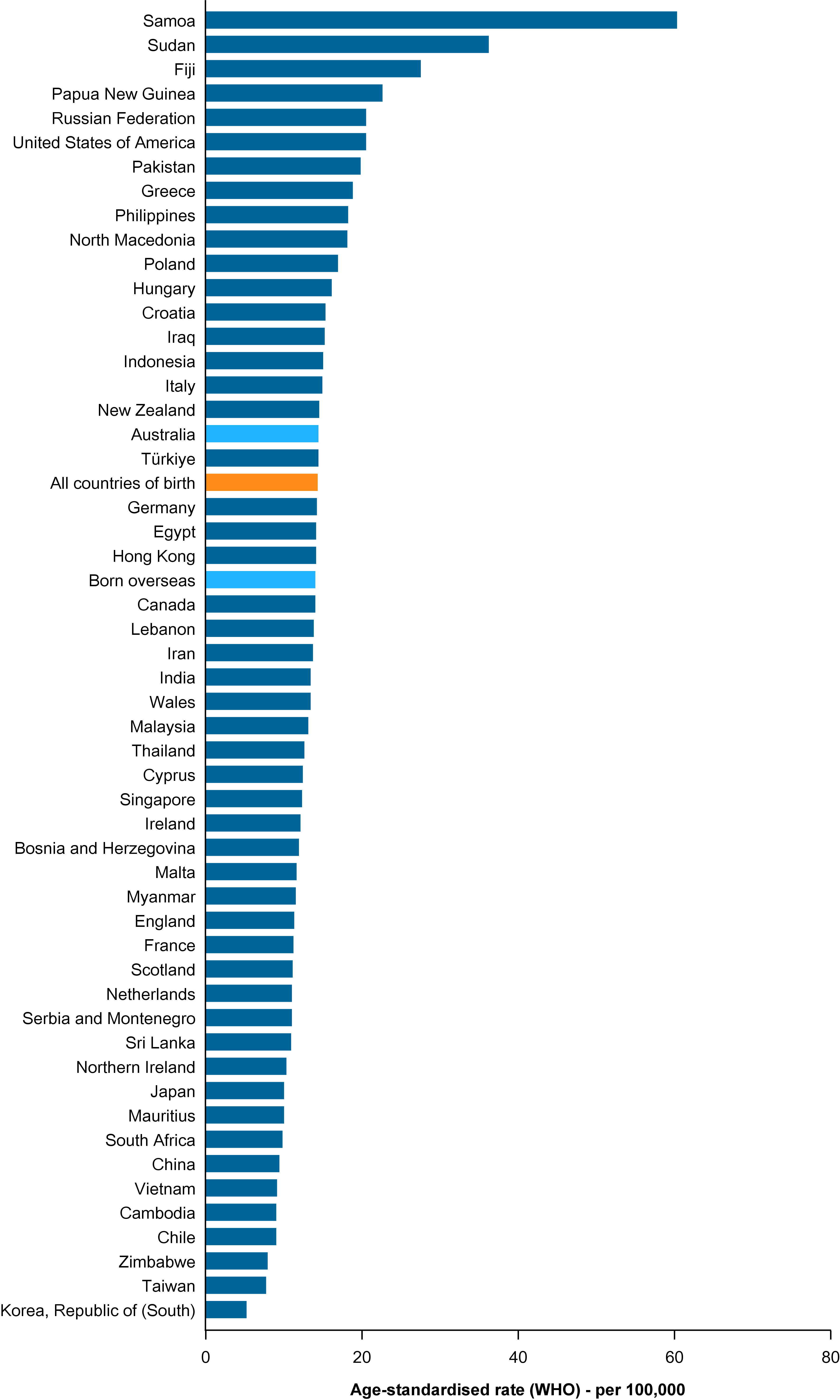 This figure shows the incidence rate age-standardised to the WHO world population for uterine cancer diagnosed in Australia between 2006 and 2020 by country of birth. It is presented as a horizontal bar chart in descending order of age-standardised rate, ranging from around 60 to 5 cases per 100,000 females. The figure shows that between 2006 and 2020, the age-standardised rate of uterine cancer incidence in Australia was highest for females born in Samoa (60 cases per 100,000 females) followed by Sudan (36) and Fiji (28). The lowest rates were experienced by females born in the Republic of Korea, Taiwan and Zimbabwe (5.2 to 7.9 cases per 100,000 females).