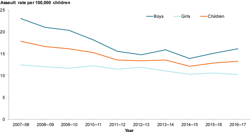 This line chart shows the rate of hospitalised assault cases among children to have decreased for both boys and girls between 2007–08 and 2016–17.