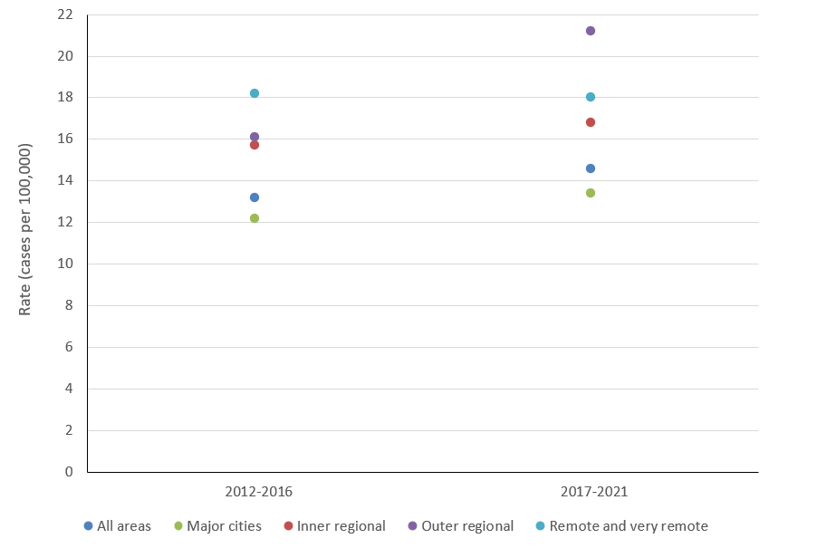 Graph shows that cervical cancer incidence rates among 30–44-year-olds have increased for most remoteness areas (excludes remote and very remote areas) between 2012-16 and 2017-2021.