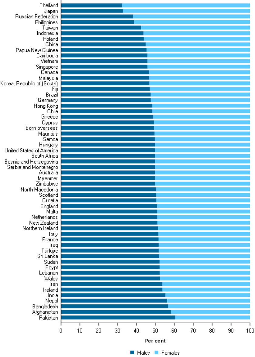 This figure contains information about the ratio of males to females of the different resident populations in Australia. It compares the number of males and females born in each country living in Australia between 2006 and 2020. The information is presented as a 100% proportional stacked bar chart by individual countries of birth in increasing order of the proportion of males. The figure shows that between 2006 and 2020 the ratio of males and females living in Australia that were born in Australia was evenly split at 50%. However, the ratio of males to females of people living in Australia but born overseas varied considerably. There were around more females than males born in Thailand (32% males; 68% females), Japan (33% males: 67% females), the Russian Federation (38%; 62%) and the Philippines (39%; 61%) and living in Australia; whereas there were more males than females living in Australia born in India (55% males; 45% females), Nepal (56%; 44%), Bangladesh (57%; 43%), Afghanistan (58%; 42%) and Pakistan (60%; 40%).