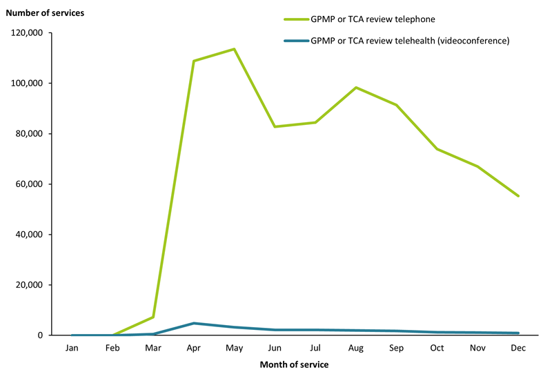 This line graph shows the monthly comparison of review of GPMP or TCA services telehealth services in 2020 and shows that the telephone was used for most CDM telehealth services, especially in the month of May.