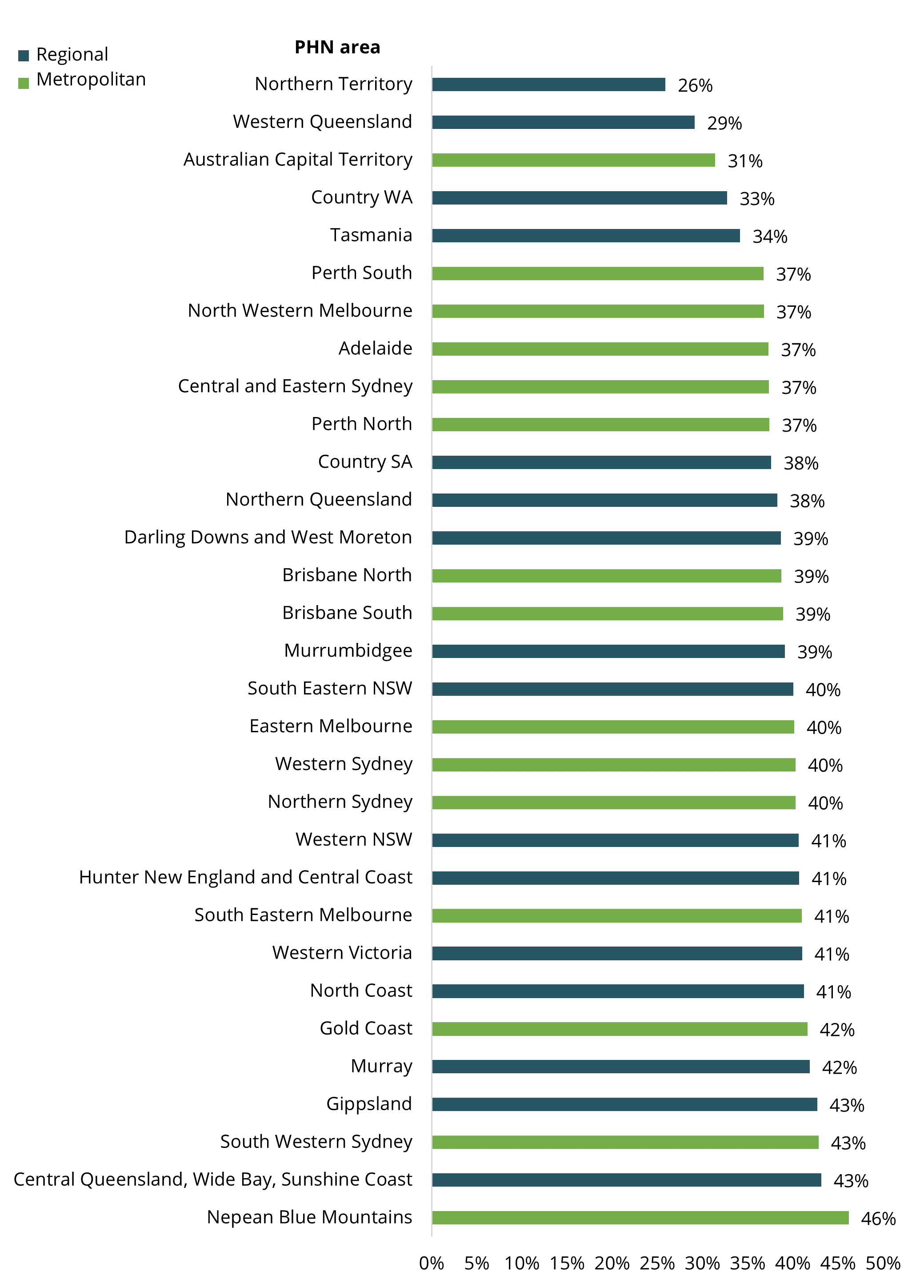 Figure 5 shows that Nepean Blue Mountains PHN had the highest proportion (46%) and that Northern Territory PHN had the lowest proportion (26%).