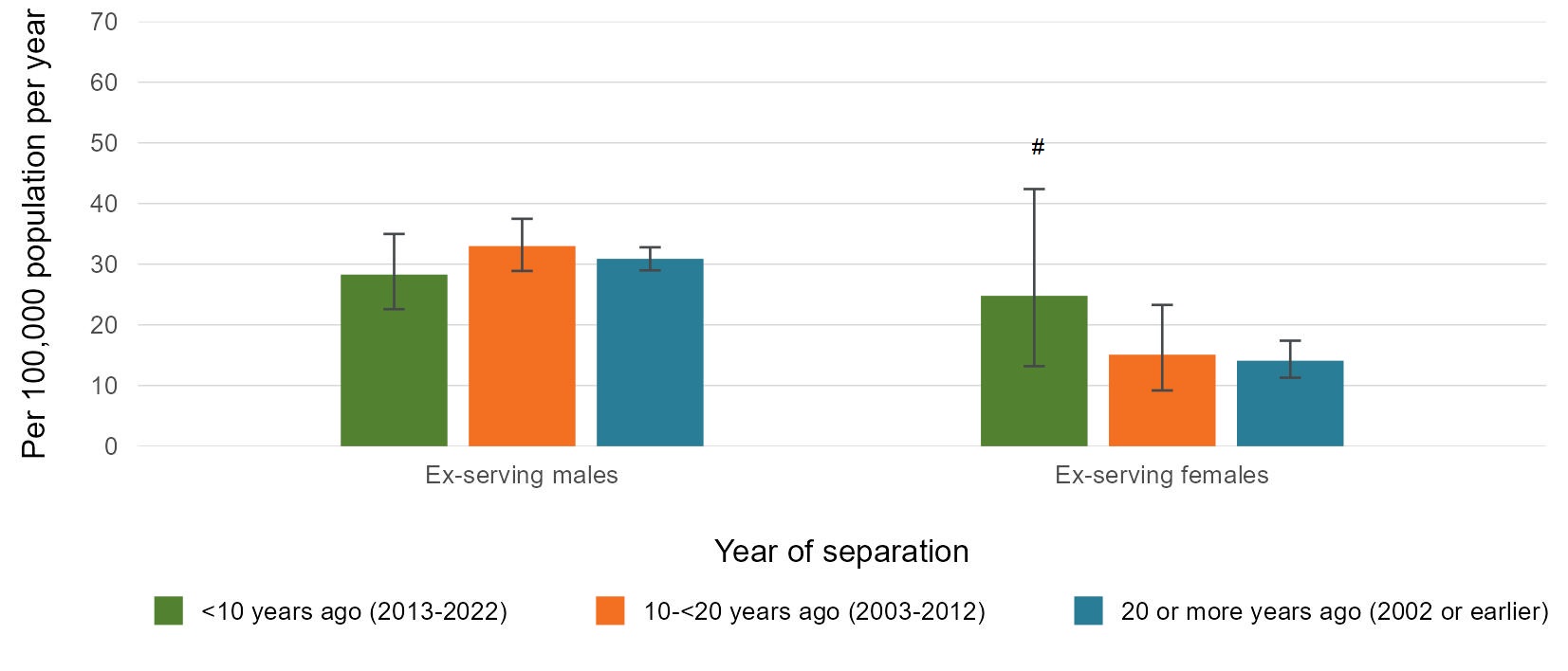 This vertical bar graph shows the weighted average suicide rate per 100,000 population per year between 1997 and 2022 by year of separation in ex-serving males and females.