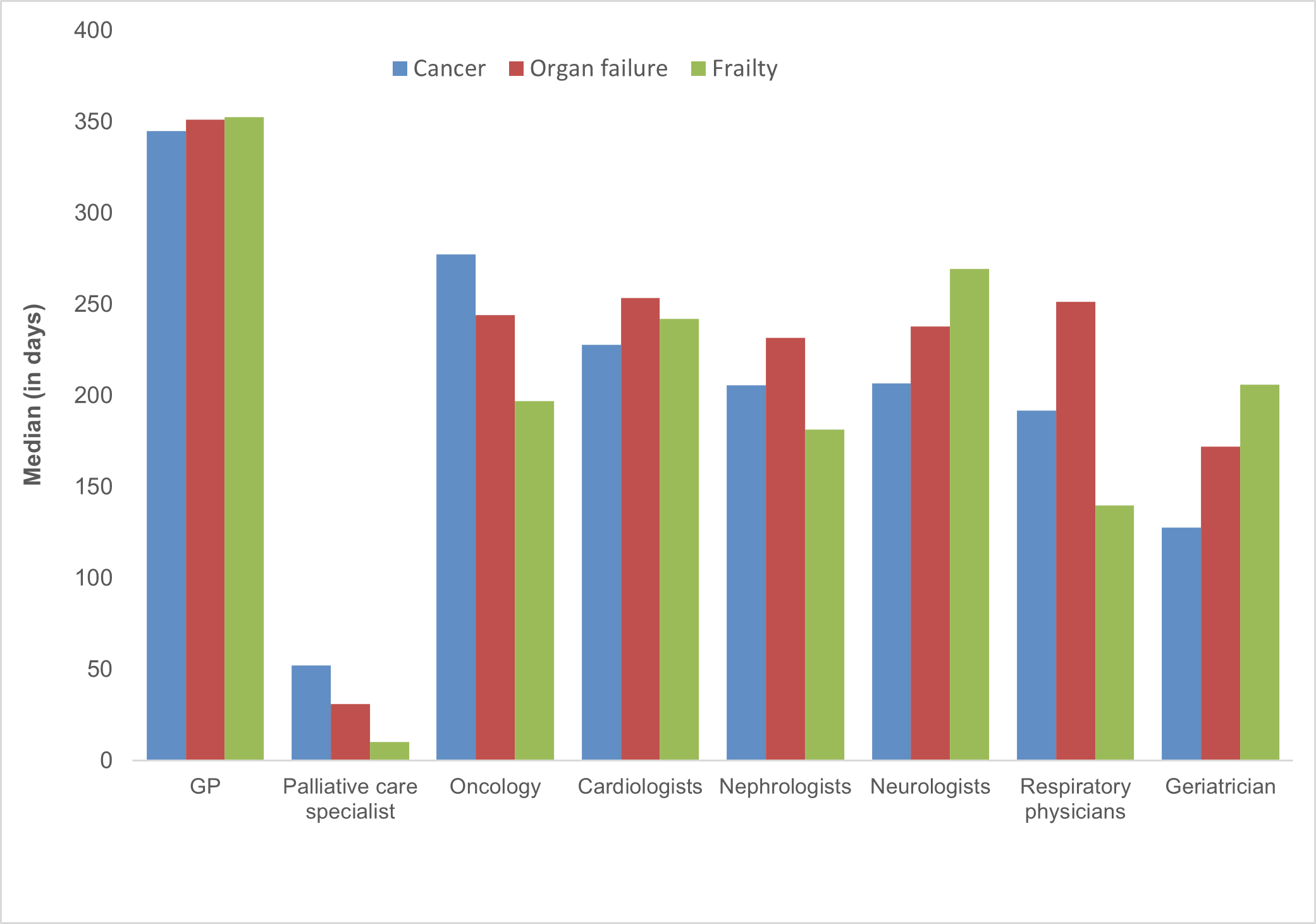 This figure shows median number of days from receipt of first consultations with GPs and specialists to death, by disease trajectories (including cancer, organ failure and Frailty), for population in need of palliative care.
