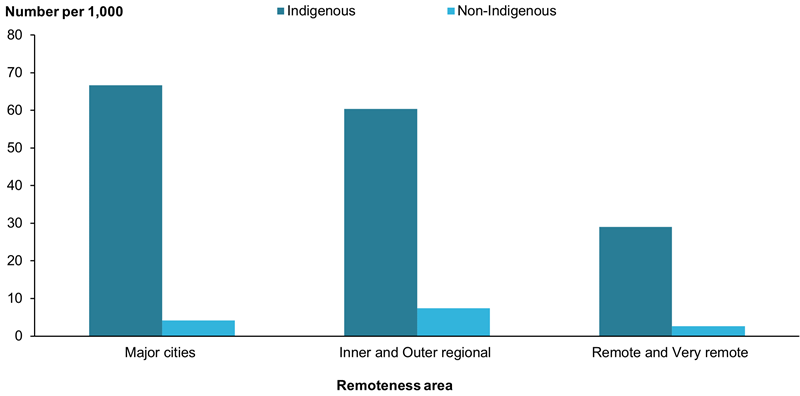 The bar chart shows that most Indigenous children in out-of-home care lived in Major cities (67 per 1,000 children), compared with 29 per 1,000 Indigenous children in Remote and Very remote areas. The rates for non-Indigenous children in out-of-home care were highest in Inner and Outer regional areas (7 per 1,000).