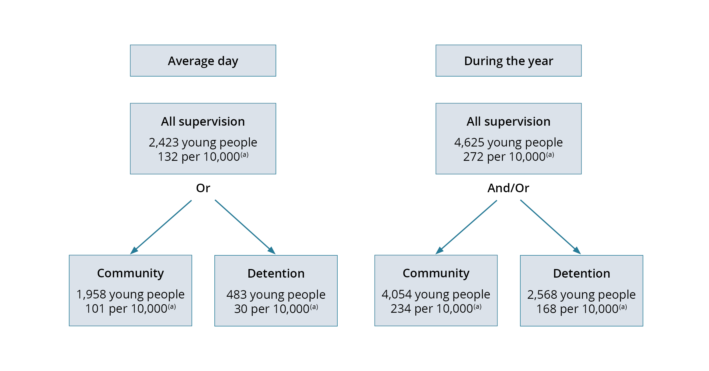 This figure shows two flowcharts with the number and rate of First Nations young people under all types of youth justice supervision on an average day and during the year. There were 2,423 First Nations young people under supervision on an average day and 4,625 First Nations young people under supervision during the year.