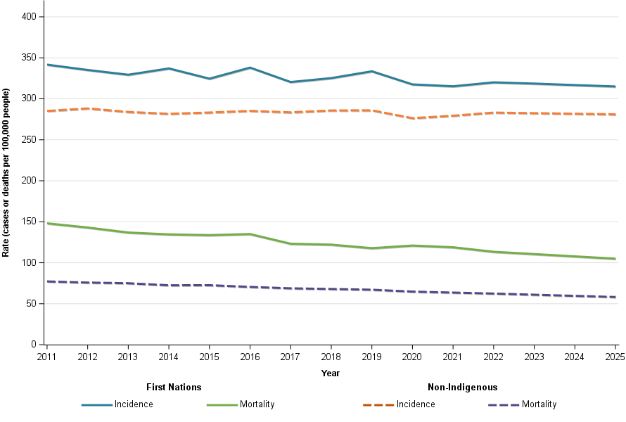 Figure 3 shows similar age-standardised cancer incidence and mortality trends for First Nations and non-Indigenous people from 2011 to 2025 (2022 to 2025 are projections). Incidence trends are stable to decreasing with First Nations decreasing slightly more while mortality for both populations are decreasing with First Nations decreasing more.